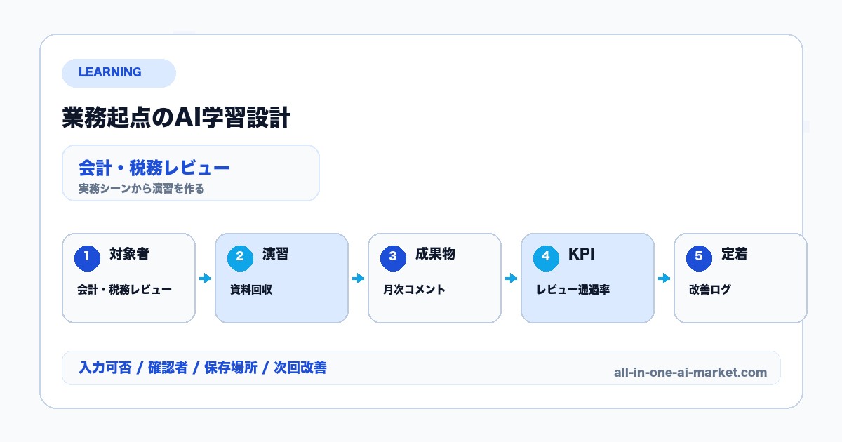 会計事務所 AI学習ロードマップに関連する対象者、演習、成果物、定着KPIを整理した学習ロードマップ図解
