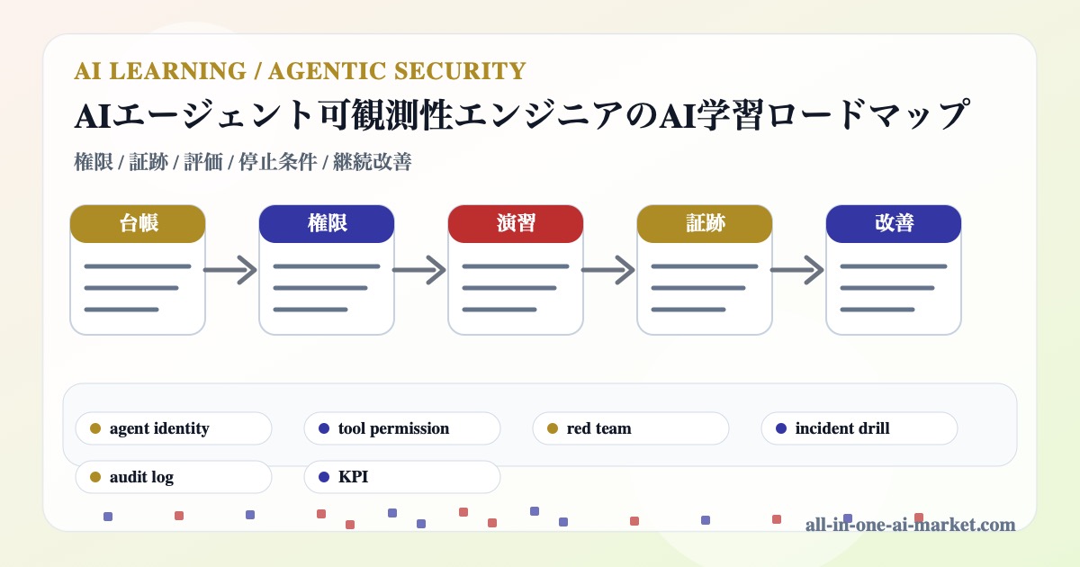 AIエージェント可観測性エンジニアのAI学習を台帳、権限、演習、証跡、改善で整理した図解