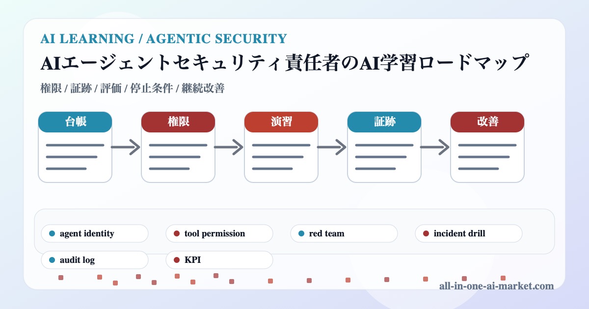 AIエージェントセキュリティ責任者のAI学習を台帳、権限、演習、証跡、改善で整理した図解