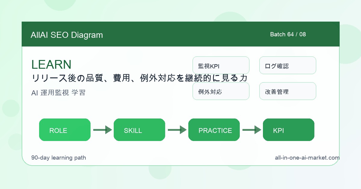 AI運用監視責任者がリリース後の品質、費用、例外対応を継続的に見る力を進めるために、監視KPI、ログ確認、例外対応、改善管理を整理した図解