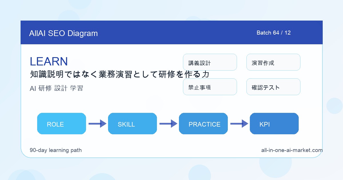 AI研修コンテンツ設計者が知識説明ではなく業務演習として研修を作る力を進めるために、講義設計、演習作成、禁止事項、確認テストを整理した図解