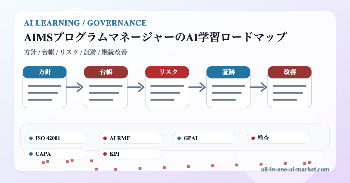 AIMSプログラムマネージャーのAI学習を方針、台帳、リスク、証跡、改善で整理した図解