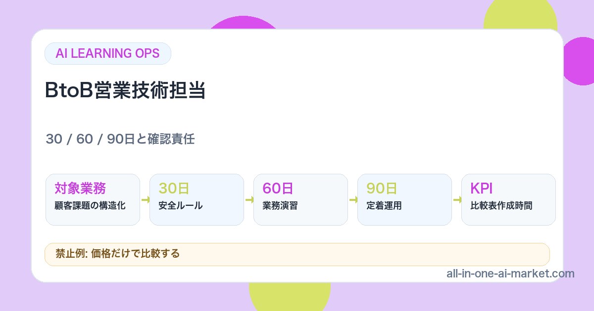 BtoB営業技術担当のAI学習ロードマップを、対象業務、演習、確認、定着KPIで示した図解