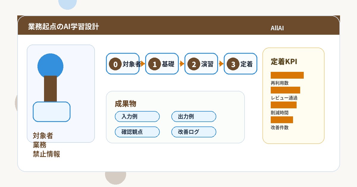 銀行支店 AI学習ロードマップに関連する対象者、演習、成果物、定着KPIを整理した学習ロードマップ図解