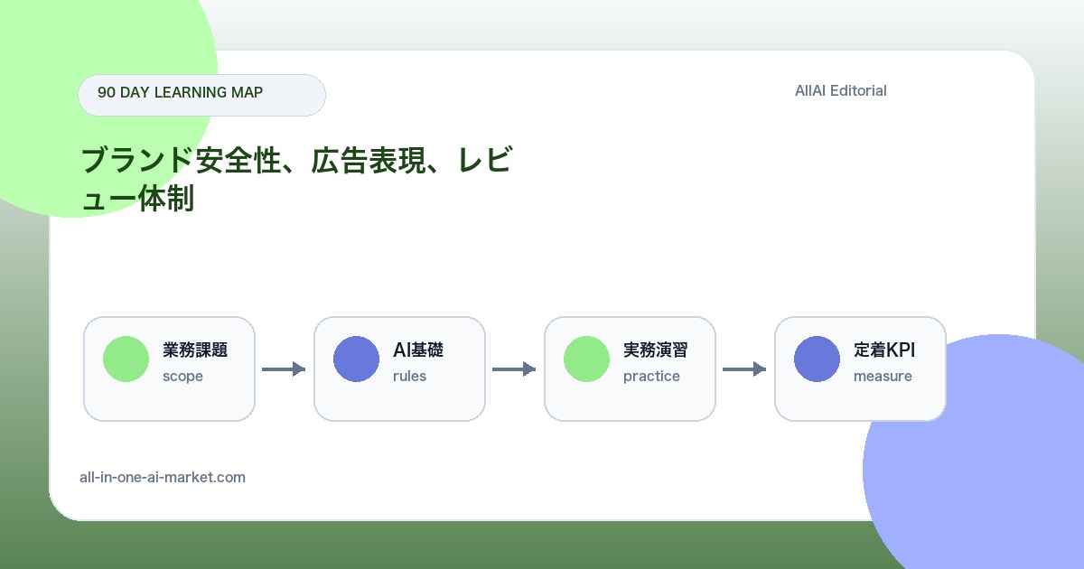 ブランドマネージャー向けAIコンテンツガバナンス学習ロードマップについて業務課題、AI基礎、実務演習、定着KPIを段階化した90日ロードマップ図解