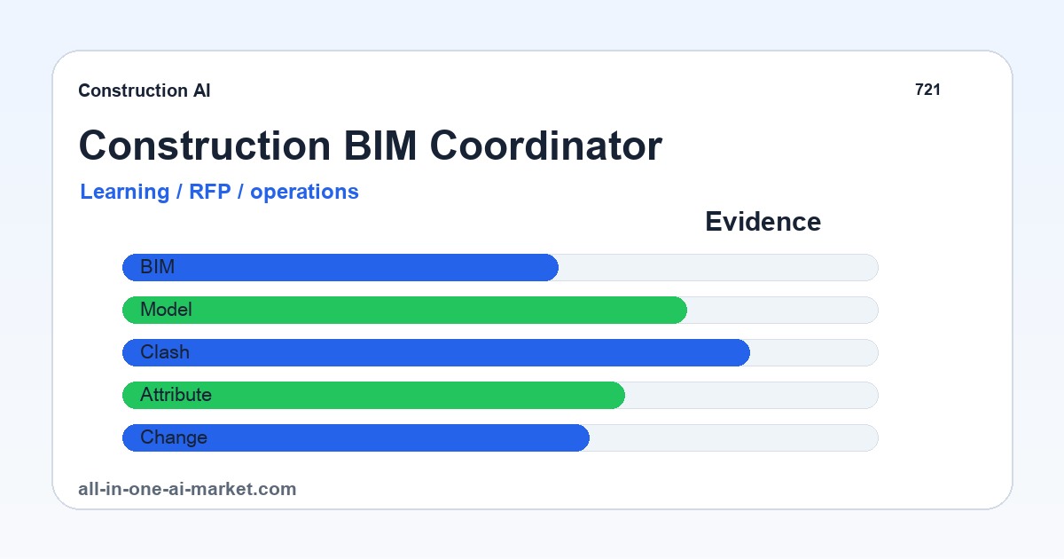BIM/CIM AIコーディネーターの学習ロードマップについてBIM/CIMモデル、干渉、属性、設計変更を確認、AI下書き、人間レビュー、KPI改善を整理した産業AIの図解