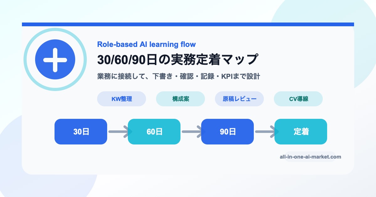コンテンツマーケターのAI学習を業務入力、AI下書き、人の確認、記録、KPIで整理した図解