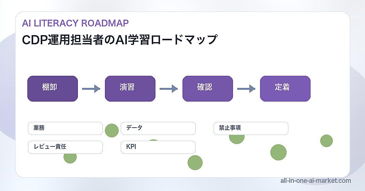CDP運用担当者のAI学習を業務棚卸、演習、人の確認、定着KPIで整理した図解