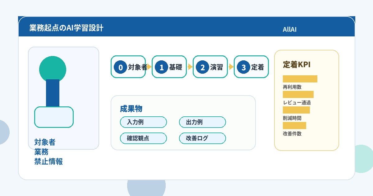 データ入力 AI学習ロードマップに関連する対象者、演習、成果物、定着KPIを整理した学習ロードマップ図解