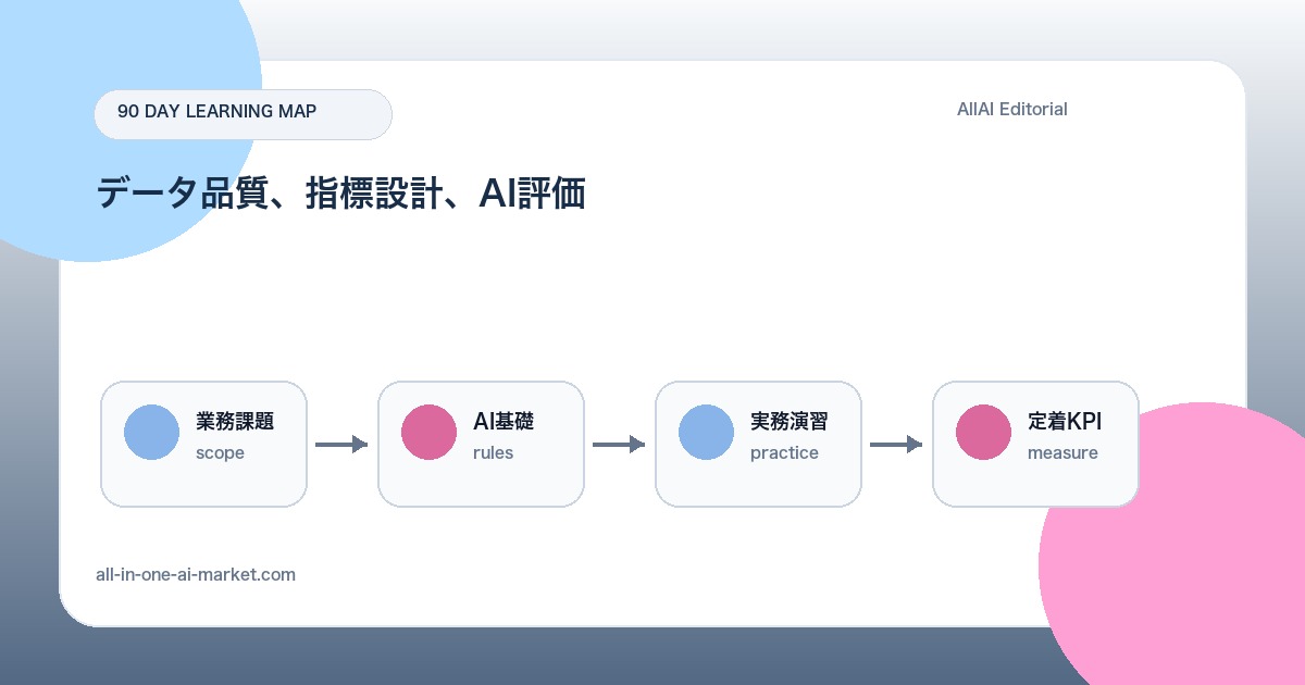 データプロダクトマネージャー向けAI学習ロードマップについて業務課題、AI基礎、実務演習、定着KPIを段階化した90日ロードマップ図解