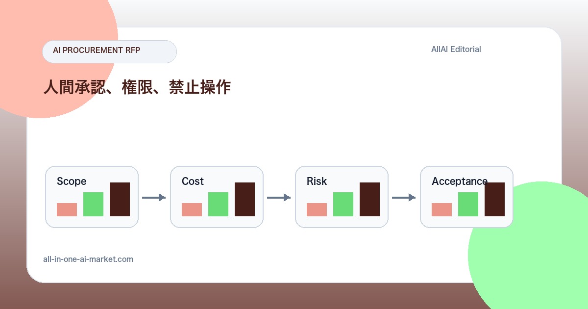 AIエージェント承認マトリクスRFPの書き方についてスコープ、費用、リスク、検収条件を比較するAI開発RFP図解