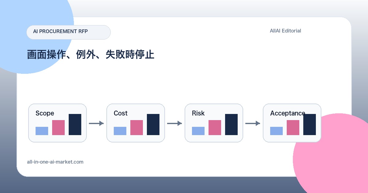 ブラウザ操作AIエージェント開発RFPの書き方についてスコープ、費用、リスク、検収条件を比較するAI開発RFP図解
