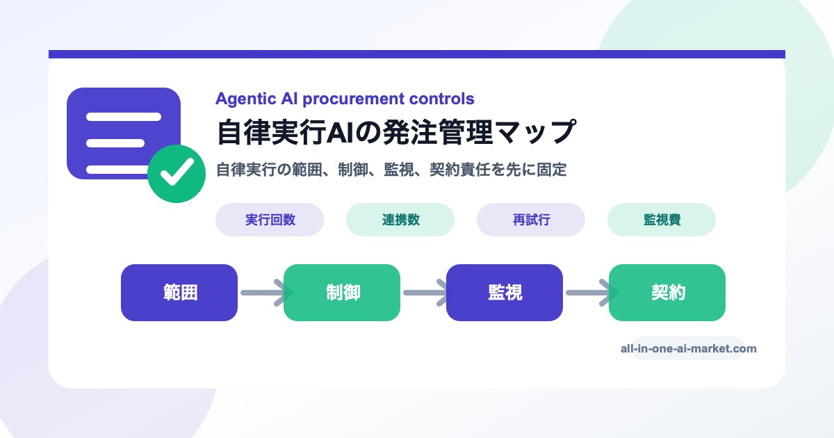 エージェントオーケストレーション費用のAI開発発注を範囲、制御、監視、契約で整理した図解