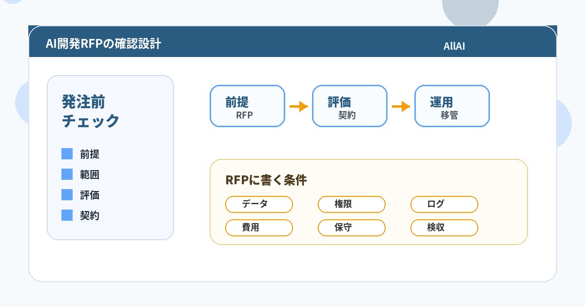 AIエージェント 開発 RFP 権限設計に関連する前提、RFP、評価、契約、運用を整理したAI開発発注図解