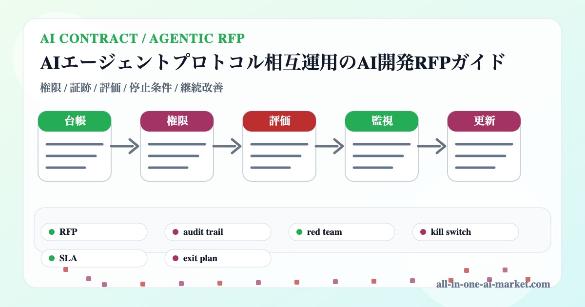 AIエージェントプロトコル相互運用のAI開発発注を台帳、権限、評価、監視、更新で整理した図解