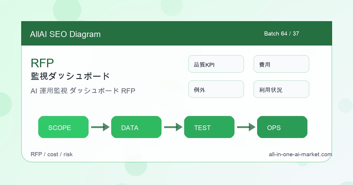 AI開発発注者が監視ダッシュボードを進めるために、品質KPI、費用、例外、利用状況を整理した図解