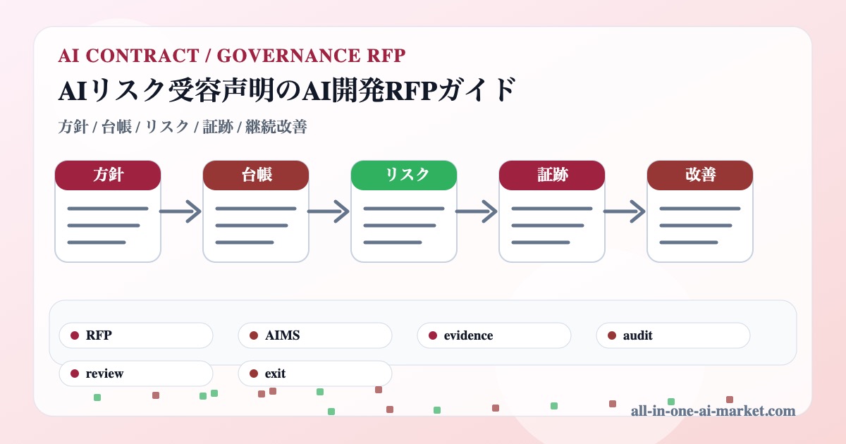 AIリスク受容声明のAI開発発注を方針、台帳、リスク、証跡、改善で整理した図解