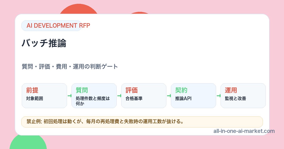 バッチ推論のAI開発RFP確認項目、評価、契約、運用を示した図解