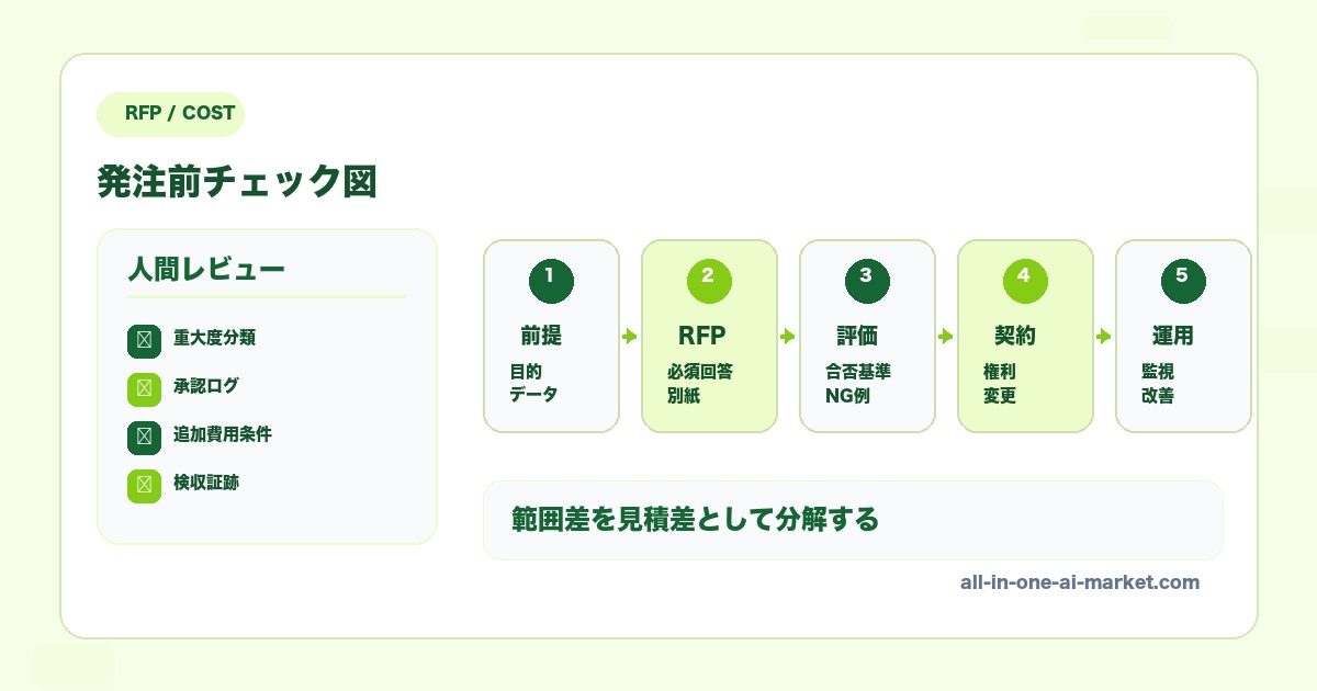AI開発 人間レビュー RFPに関連する前提、RFP、評価、契約、運用を整理したAI開発発注図解