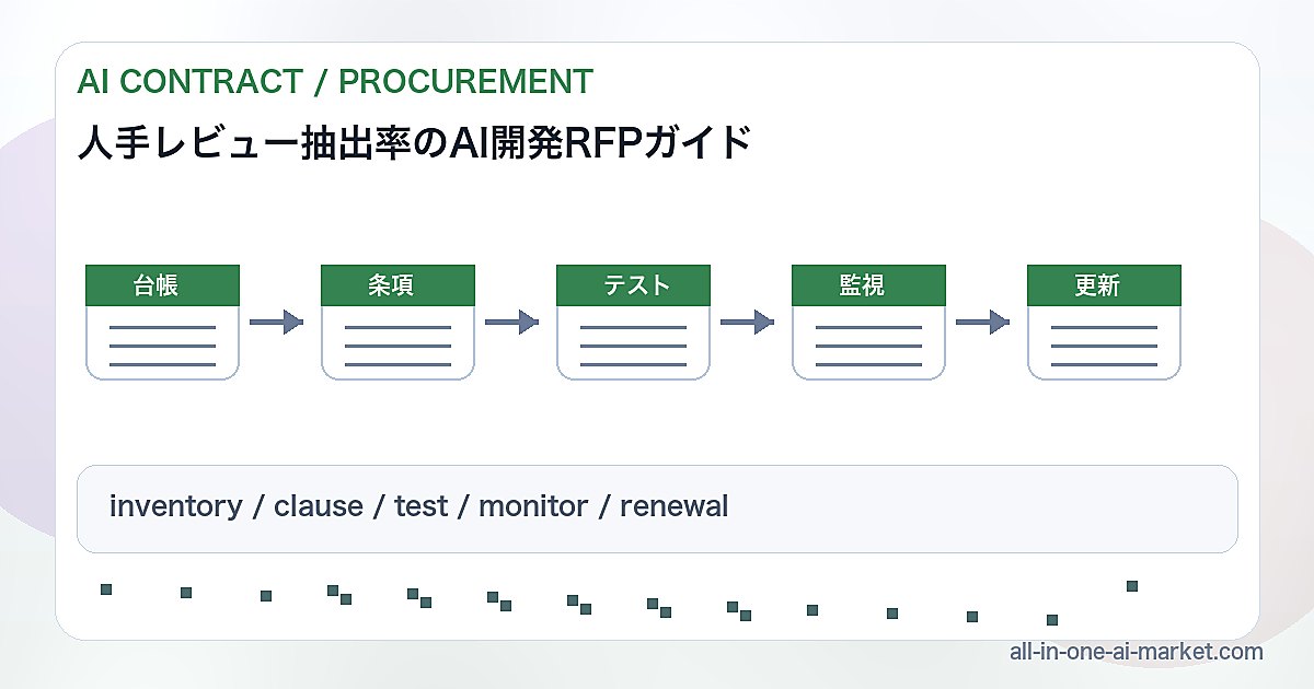 人手レビュー抽出率を台帳、条項、テスト、監視、更新で整理したAI開発RFP図解