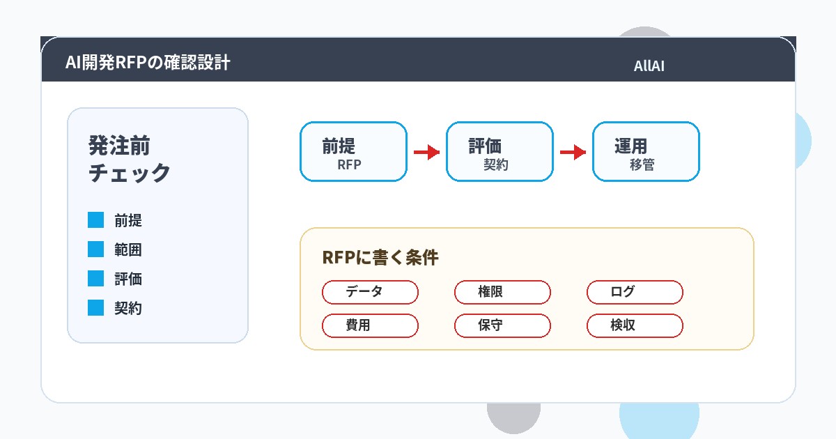 AI開発 RFP 個人データ 取扱いに関連する前提、RFP、評価、契約、運用を整理したAI開発発注図解