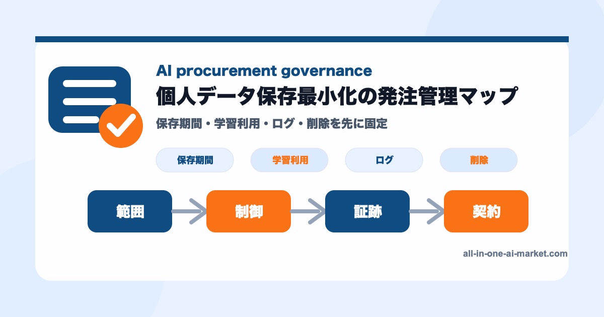 個人データ保存最小化のAI開発発注を範囲、制御、証跡、契約で整理した図解
