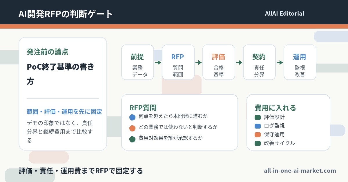 AI PoCの終了基準のRFP確認項目、評価、契約、運用を示した図解