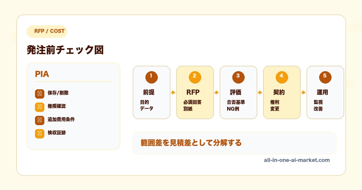AI開発 プライバシー影響評価 RFPに関連する前提、RFP、評価、契約、運用を整理したAI開発発注図解