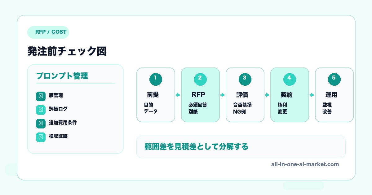 AI開発 プロンプト管理 RFPに関連する前提、RFP、評価、契約、運用を整理したAI開発発注図解