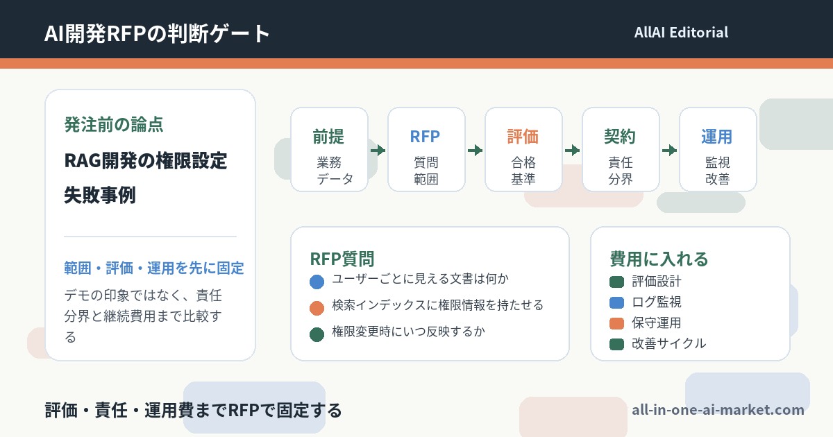 RAG開発の権限設定のRFP確認項目、評価、契約、運用を示した図解