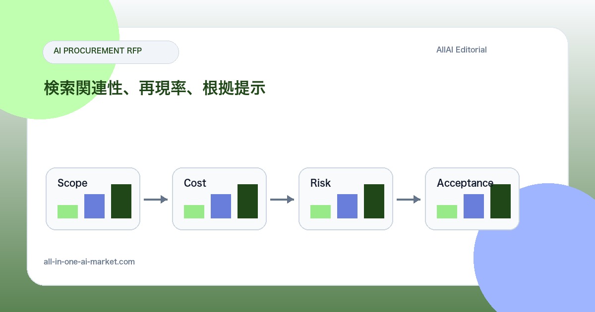 RAG検索精度テスト計画の作り方についてスコープ、費用、リスク、検収条件を比較するAI開発RFP図解