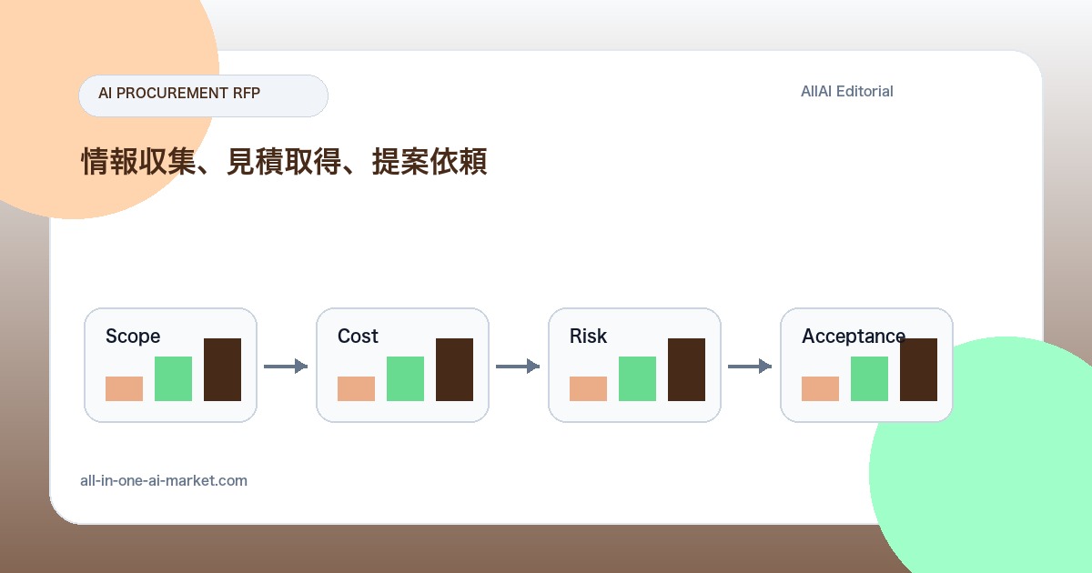 AI開発でRFI・RFQ・RFPを使い分ける手順についてスコープ、費用、リスク、検収条件を比較するAI開発RFP図解