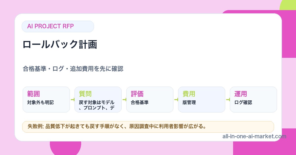 ロールバック計画のRFP確認項目、評価、費用、運用監視を示した図解