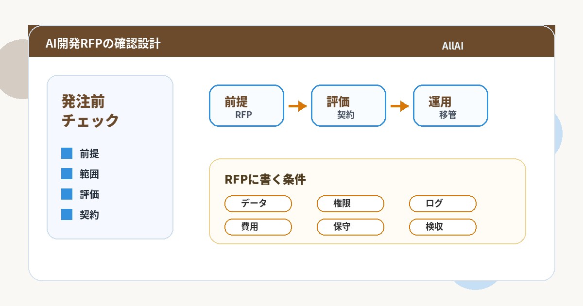 AI開発 RFP SLA 保守に関連する前提、RFP、評価、契約、運用を整理したAI開発発注図解