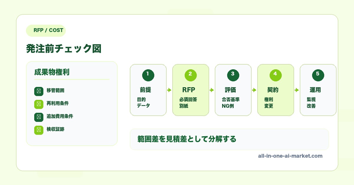 AI開発 ソースコード 権利 RFPに関連する前提、RFP、評価、契約、運用を整理したAI開発発注図解