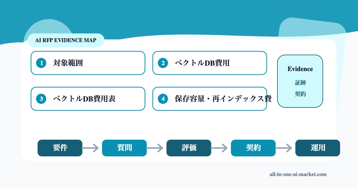 AI開発ベクトルDB費用について範囲、質問、証跡、費用、運用を確認するRFP図解