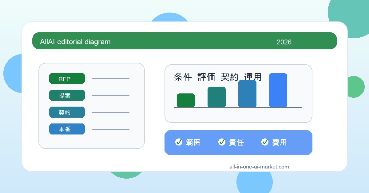 AI開発 ベンダー 契約 チェックリストに関連するRFP、評価、契約、運用条件を整理したAI開発発注図解