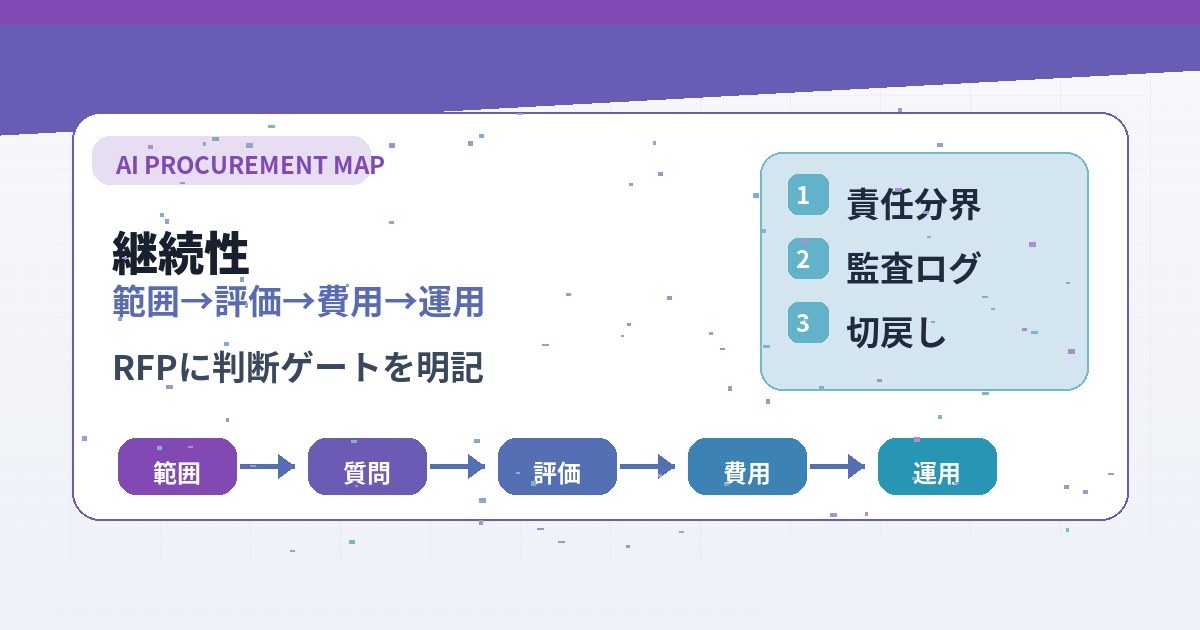 継続性の範囲、評価、費用、契約、運用監視を示したAI開発RFP図解