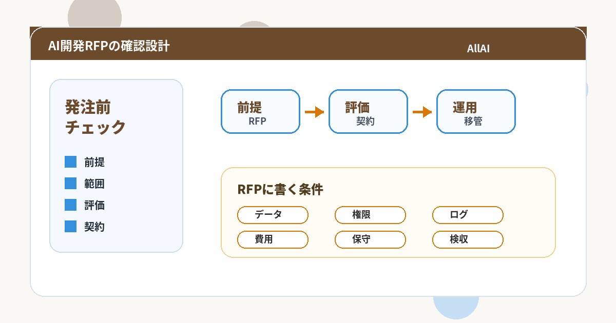 AI開発 RFP ベンダーロックインに関連する前提、RFP、評価、契約、運用を整理したAI開発発注図解