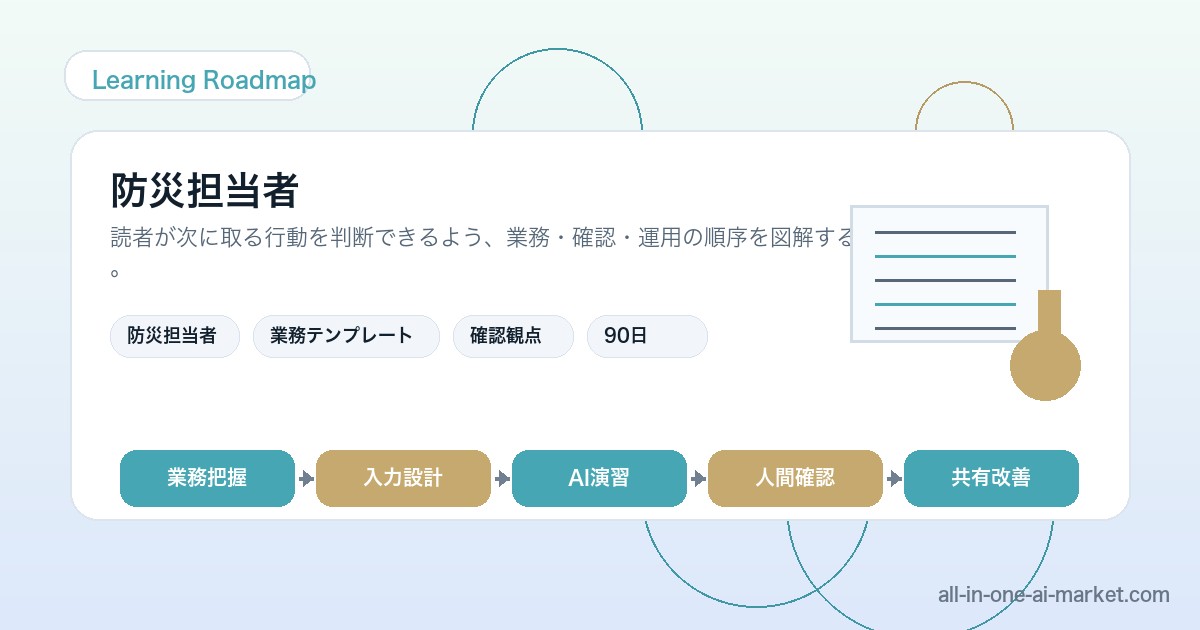防災担当者のAI学習を業務把握、入力設計、演習、人間確認、共有改善へ分けた図解