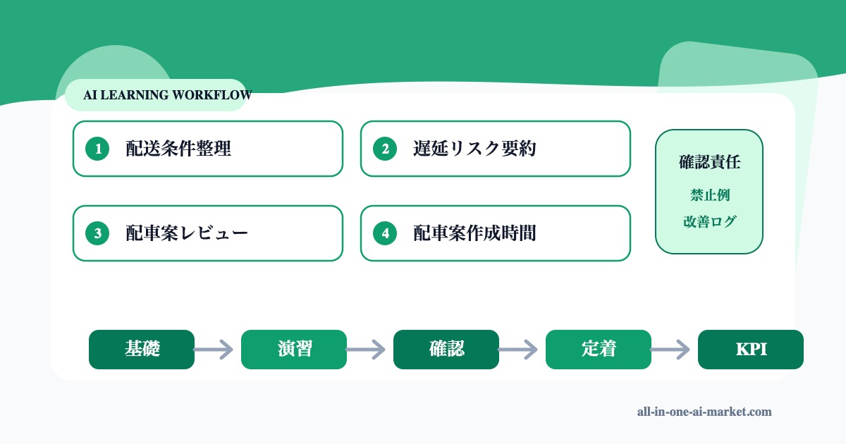 配車計画担当のAI学習を基礎、演習、確認、定着、KPIで整理したロードマップ図解
