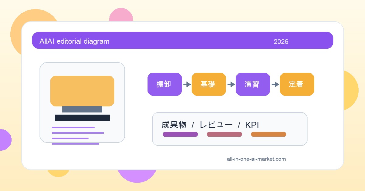 AI フィールドセールス 学習ロードマップに関連する学習段階、成果物、定着指標を整理した業務ロードマップ図解