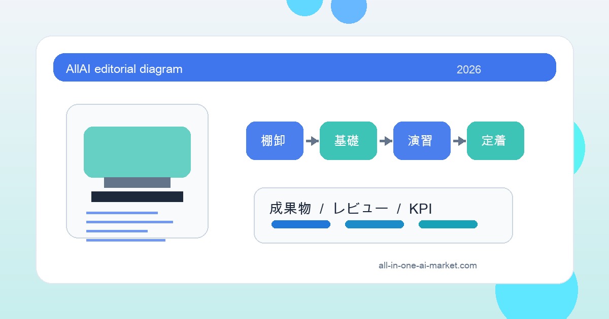 AI 財務企画 学習ロードマップに関連する学習段階、成果物、定着指標を整理した業務ロードマップ図解