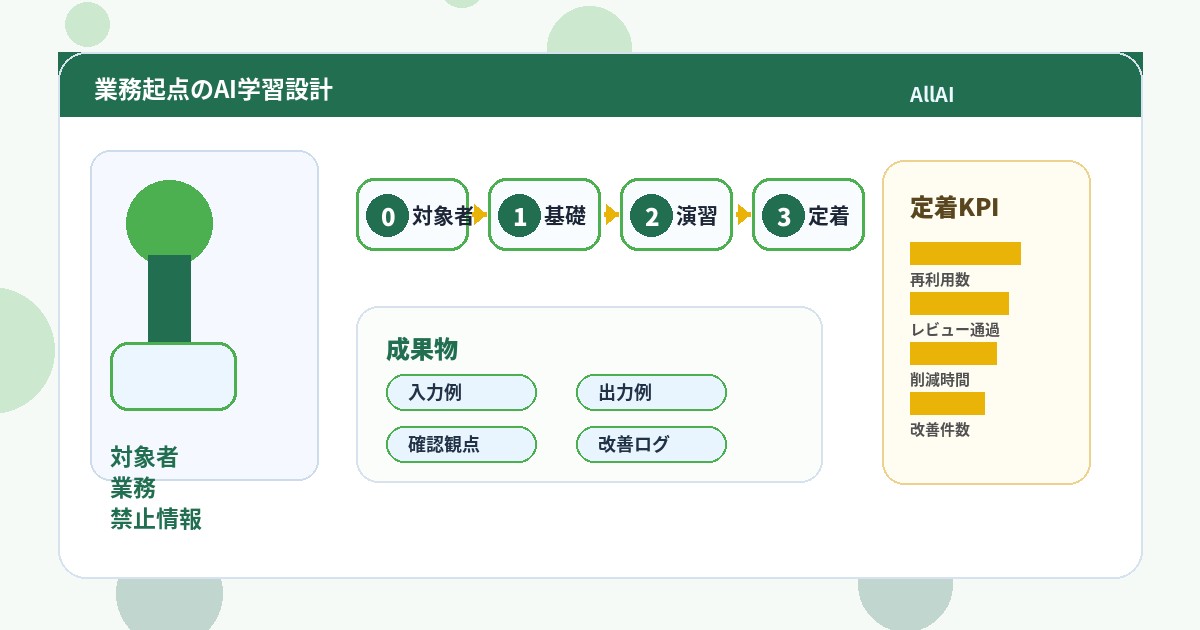 保険代理店 AI学習ロードマップに関連する対象者、演習、成果物、定着KPIを整理した学習ロードマップ図解