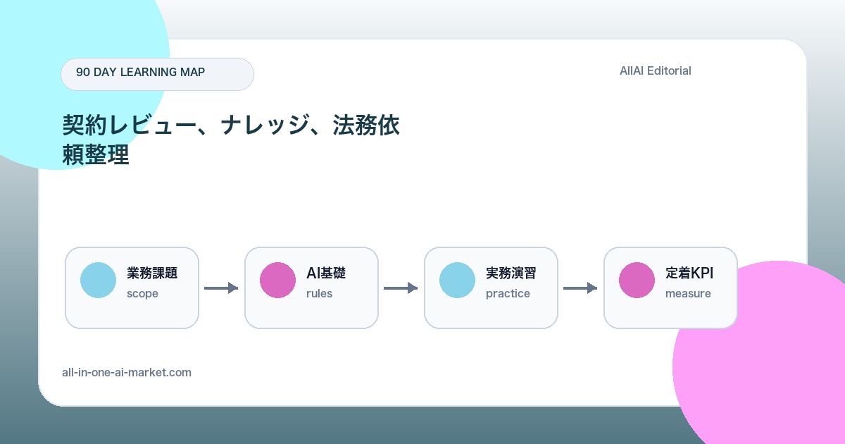 Legal Ops向けAI活用学習ロードマップについて業務課題、AI基礎、実務演習、定着KPIを段階化した90日ロードマップ図解