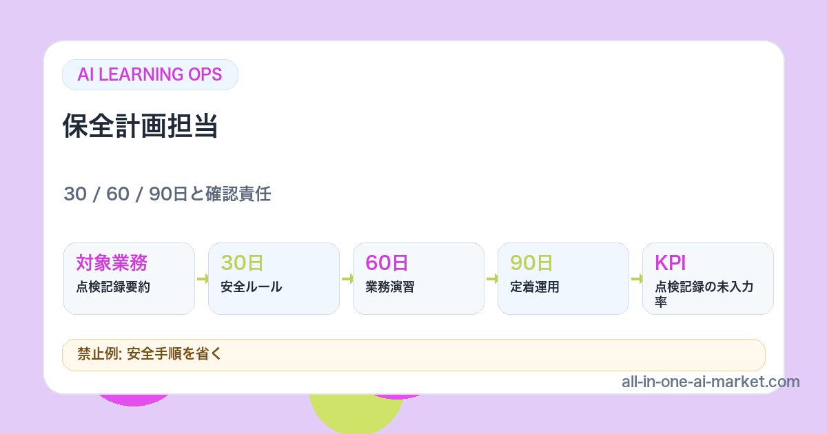 保全計画担当のAI学習ロードマップを、対象業務、演習、確認、定着KPIで示した図解