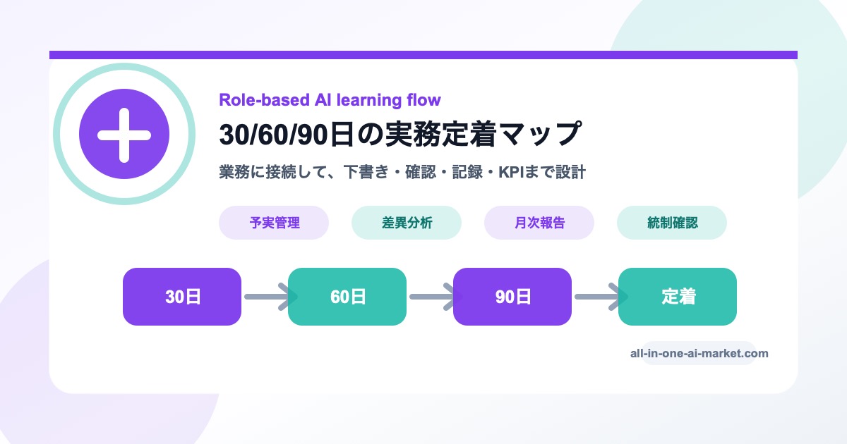 管理会計担当者のAI学習を業務入力、AI下書き、人の確認、記録、KPIで整理した図解