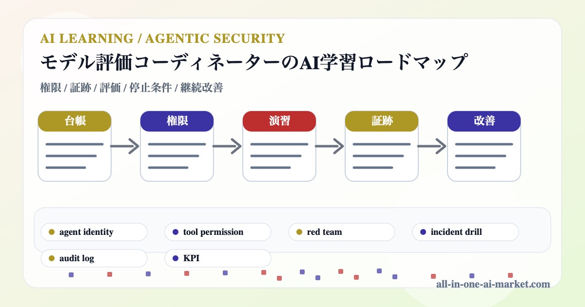 モデル評価コーディネーターのAI学習を台帳、権限、演習、証跡、改善で整理した図解