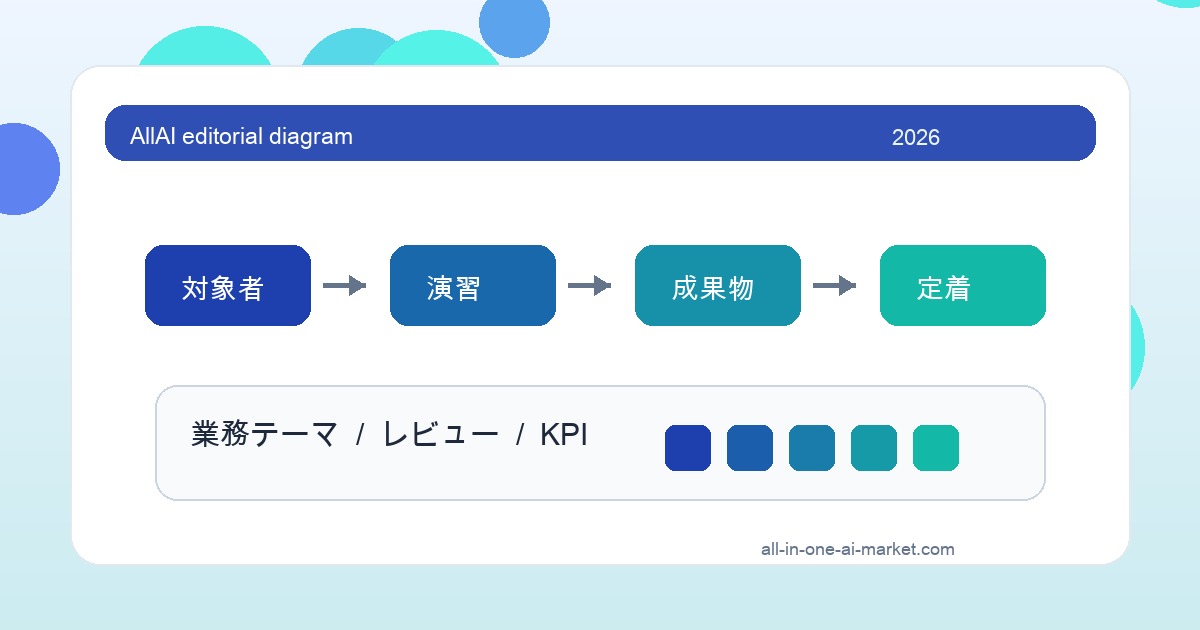 新入社員 AIオンボーディング ロードマップに関連する対象者、演習、成果物、定着KPIを整理した学習ロードマップ図解