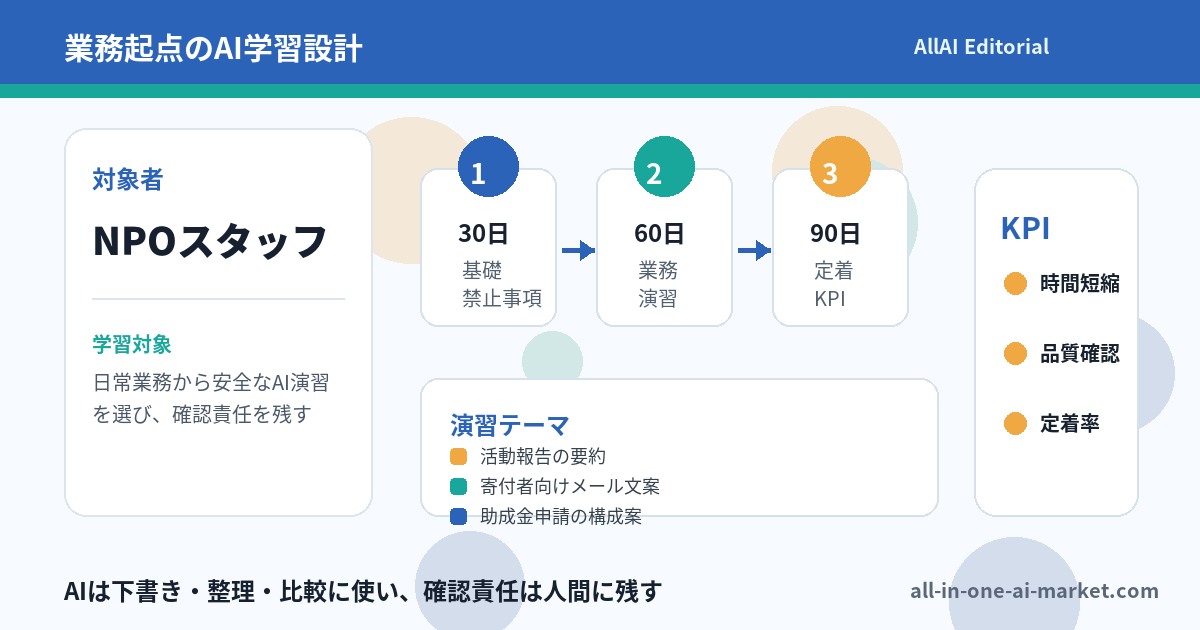 NPO・非営利団体スタッフのAI学習ロードマップを、業務、演習、定着指標で示した図解